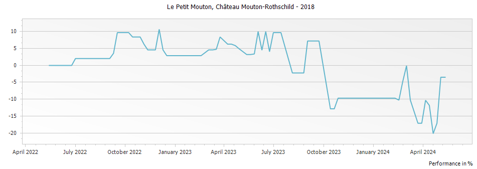 Graph for Le Petit Mouton Rothschild Pauillac – 2018