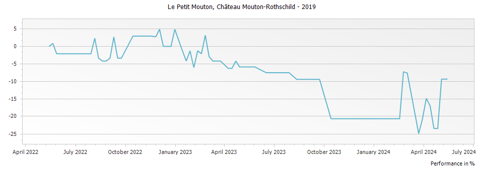 Graph for Le Petit Mouton Rothschild Pauillac – 2019