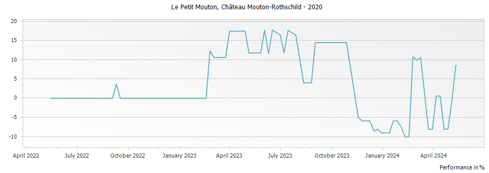 Graph for Le Petit Mouton Rothschild Pauillac – 2020
