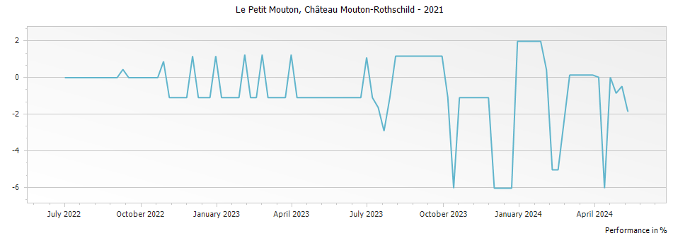 Graph for Le Petit Mouton Rothschild Pauillac – 2021