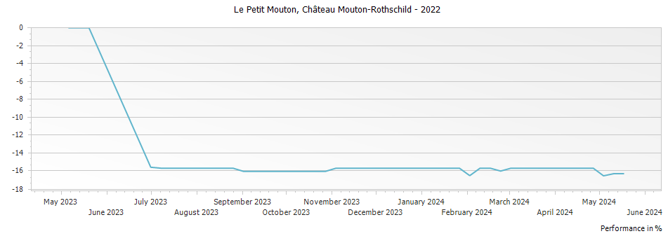 Graph for Le Petit Mouton Rothschild Pauillac – 2022
