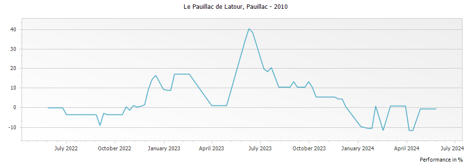 Graph for Le Pauillac de Latour Pauillac – 2010