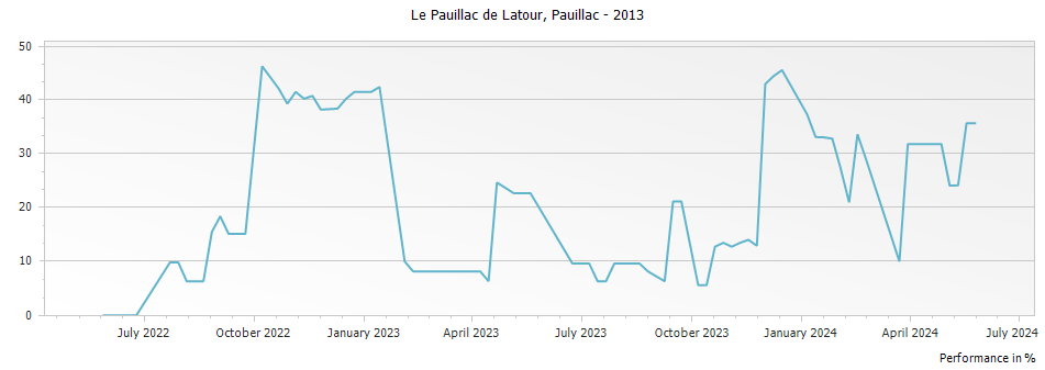 Graph for Le Pauillac de Latour Pauillac – 2013