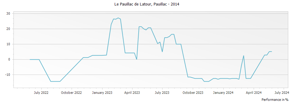Graph for Le Pauillac de Latour Pauillac – 2014