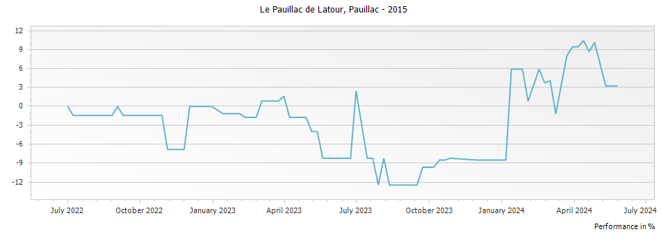 Graph for Le Pauillac de Latour Pauillac – 2015