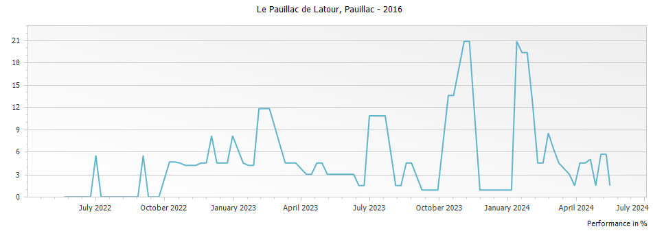 Graph for Le Pauillac de Latour Pauillac – 2016
