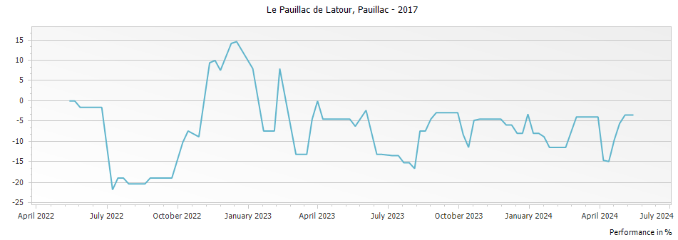 Graph for Le Pauillac de Latour Pauillac – 2017