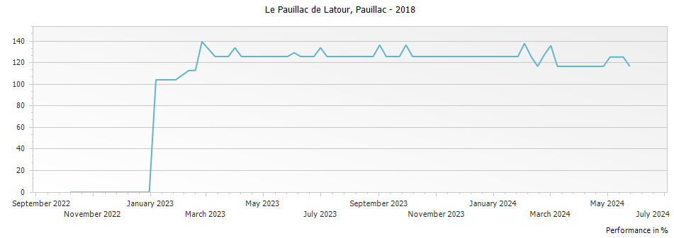 Graph for Le Pauillac de Latour Pauillac – 2018