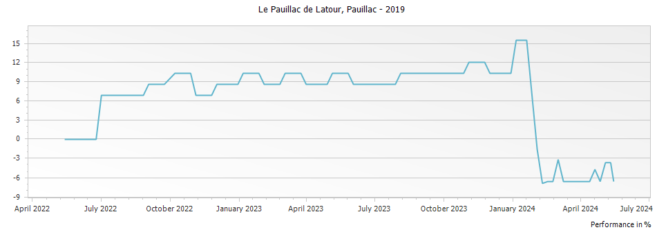 Graph for Le Pauillac de Latour Pauillac – 2019