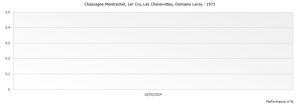 Graph for Domaine Leroy Chassagne-Montrachet Les Chenevottes Premier Cru – 1973