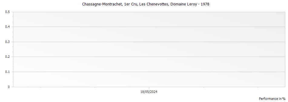 Graph for Domaine Leroy Chassagne-Montrachet Les Chenevottes Premier Cru – 1978