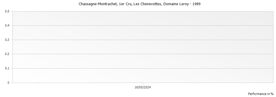 Graph for Domaine Leroy Chassagne-Montrachet Les Chenevottes Premier Cru – 1989