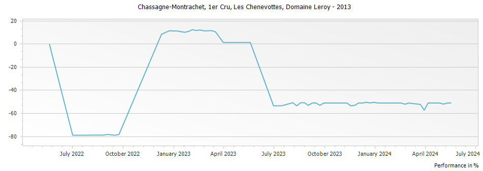 Graph for Domaine Leroy Chassagne-Montrachet Les Chenevottes Premier Cru – 2013