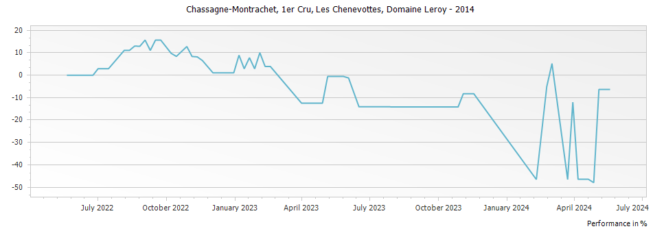 Graph for Domaine Leroy Chassagne-Montrachet Les Chenevottes Premier Cru – 2014