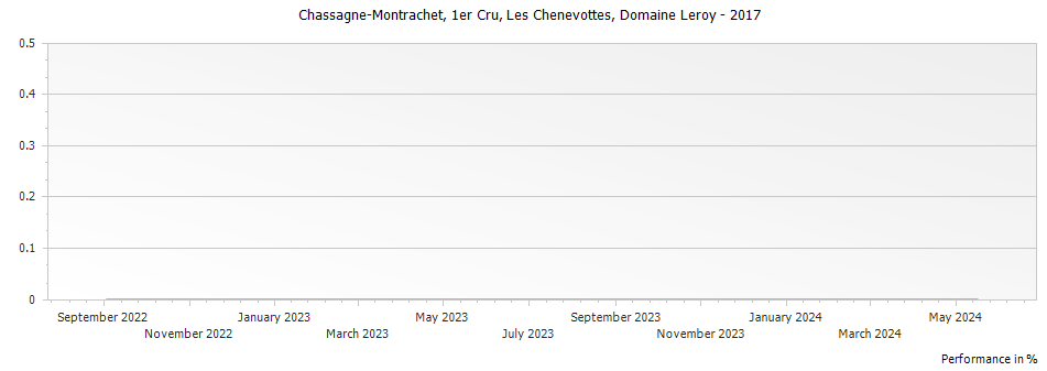 Graph for Domaine Leroy Chassagne-Montrachet Les Chenevottes Premier Cru – 2017