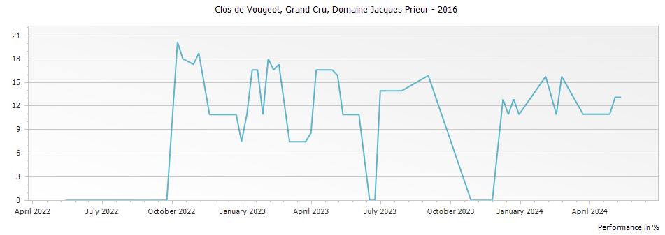 Graph for Domaine Jacques Prieur Clos de Vougeot Grand Cru – 2016