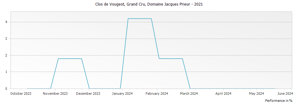 Graph for Domaine Jacques Prieur Clos de Vougeot Grand Cru – 2021