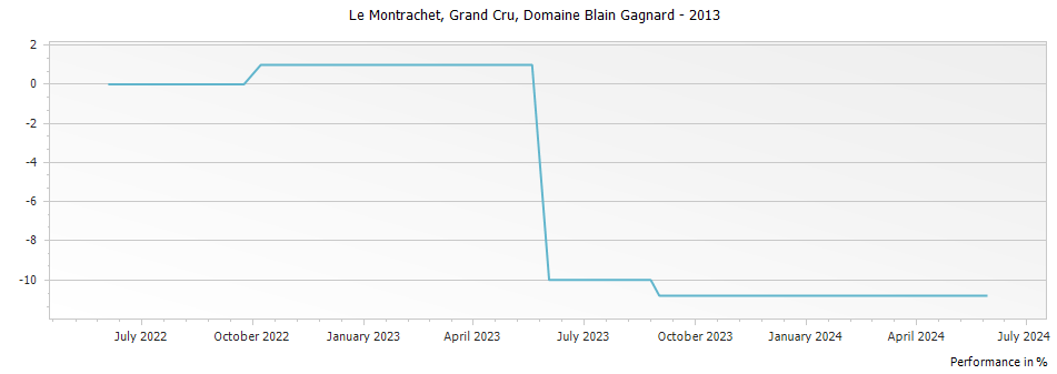 Graph for Domaine Blain Gagnard Le Montrachet Grand Cru – 2013