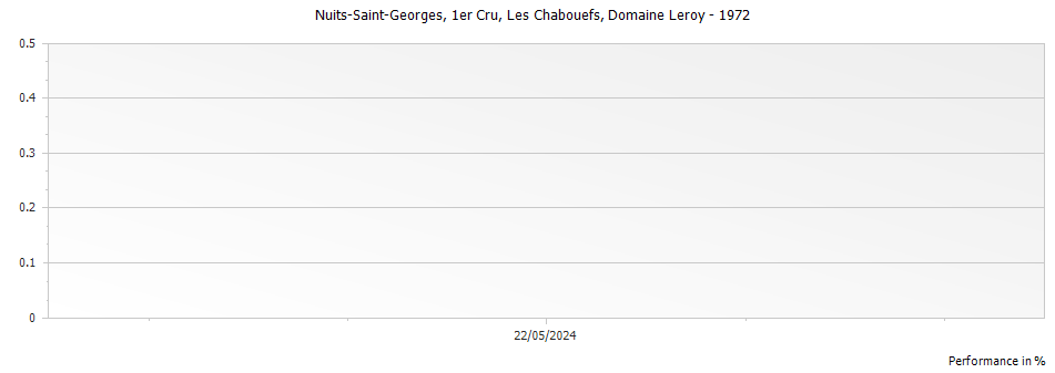 Graph for Domaine Leroy Nuits-Saint-Georges Les Chabouefs Premier Cru – 1972