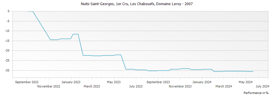 Graph for Domaine Leroy Nuits-Saint-Georges Les Chabouefs Premier Cru – 2007