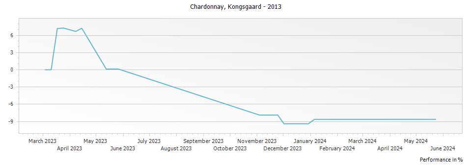 Graph for Kongsgaard Chardonnay Napa Valley – 2013