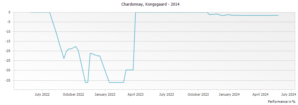 Graph for Kongsgaard Chardonnay Napa Valley – 2014