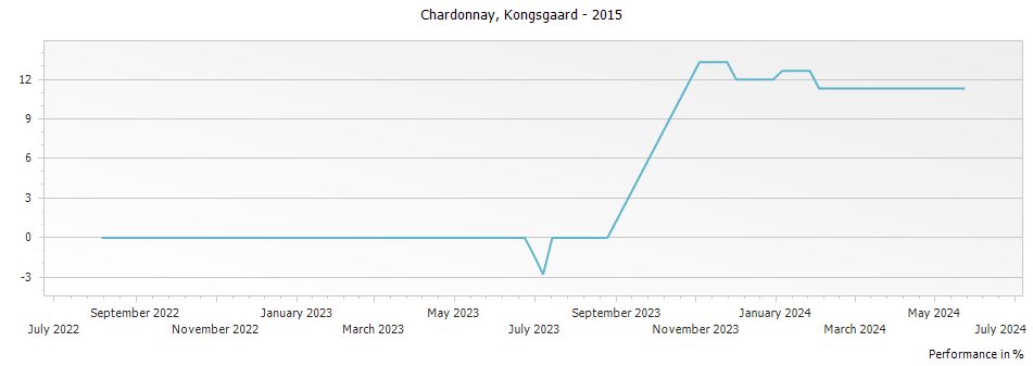 Graph for Kongsgaard Chardonnay Napa Valley – 2015