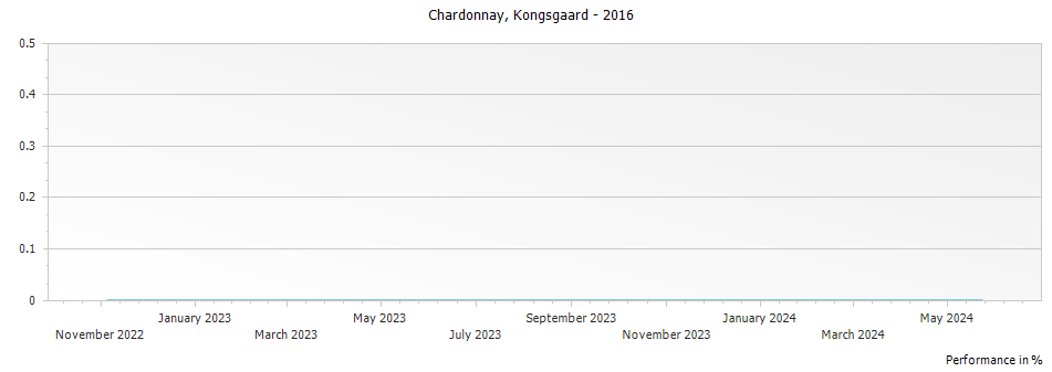 Graph for Kongsgaard Chardonnay Napa Valley – 2016