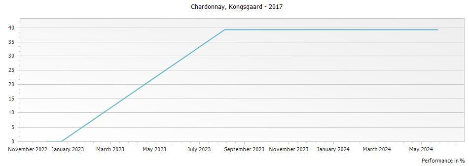 Graph for Kongsgaard Chardonnay Napa Valley – 2017