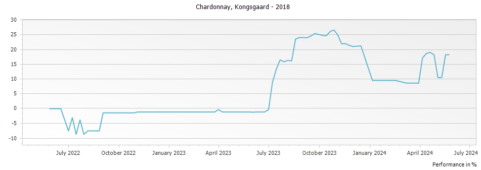 Graph for Kongsgaard Chardonnay Napa Valley – 2018
