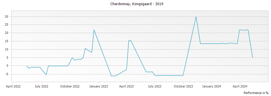 Graph for Kongsgaard Chardonnay Napa Valley – 2019