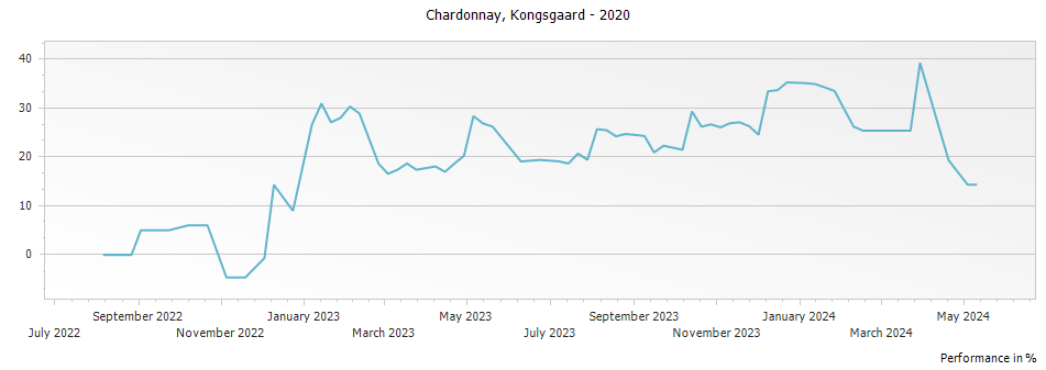 Graph for Kongsgaard Chardonnay Napa Valley – 2020
