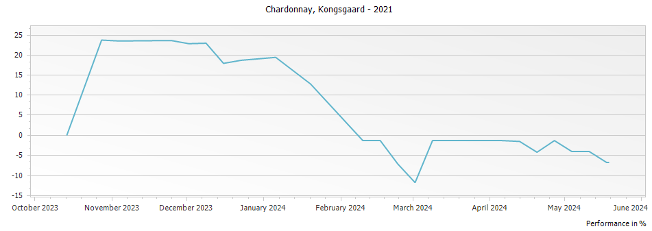 Graph for Kongsgaard Chardonnay Napa Valley – 2021