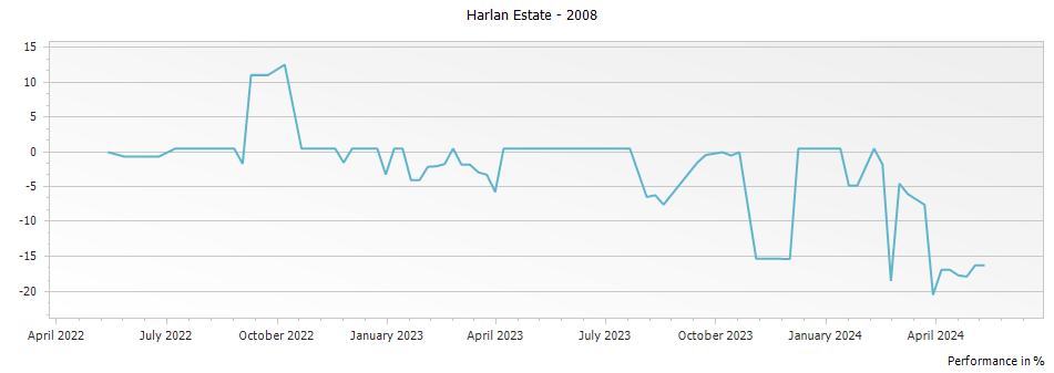 Graph for Harlan Estate Napa Valley Red – 2008