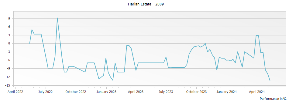 Graph for Harlan Estate Napa Valley Red – 2009