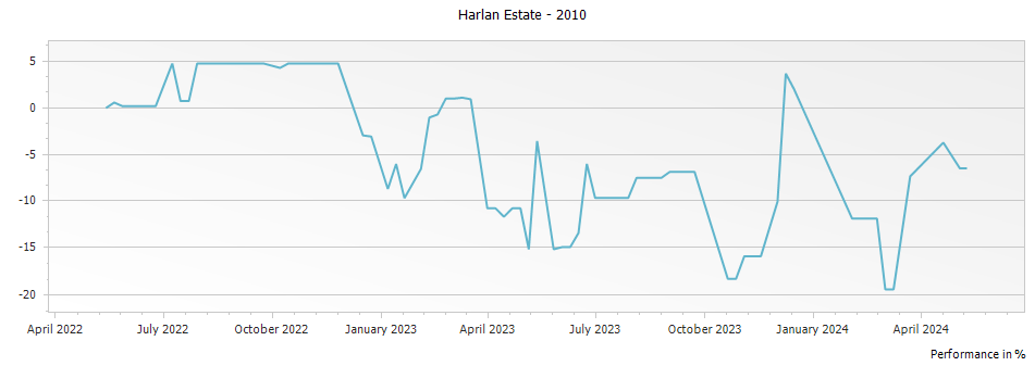 Graph for Harlan Estate Napa Valley Red – 2010
