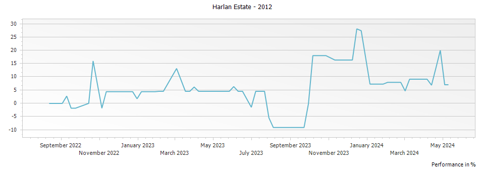 Graph for Harlan Estate Napa Valley Red – 2012