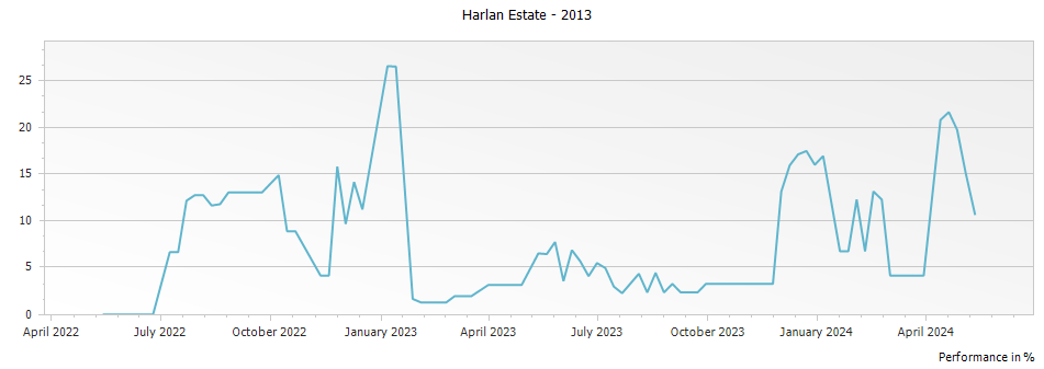 Graph for Harlan Estate Napa Valley Red – 2013
