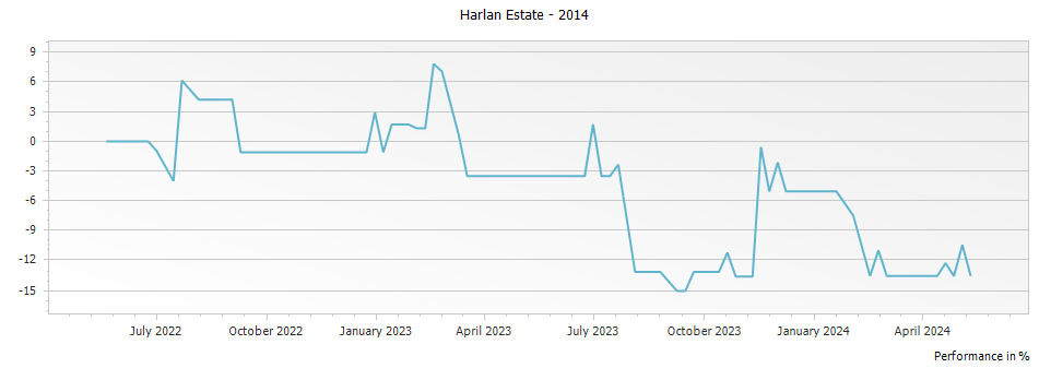 Graph for Harlan Estate Napa Valley Red – 2014