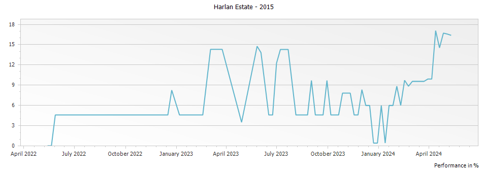 Graph for Harlan Estate Napa Valley Red – 2015