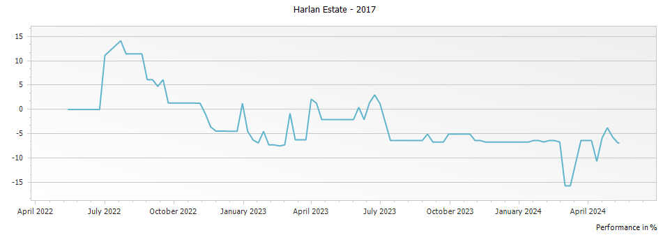 Graph for Harlan Estate Napa Valley Red – 2017
