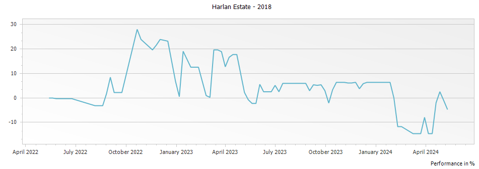Graph for Harlan Estate Napa Valley Red – 2018