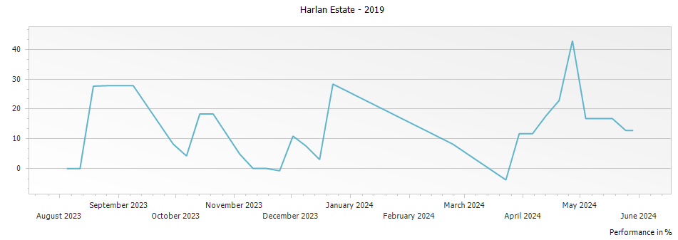 Graph for Harlan Estate Napa Valley Red – 2019