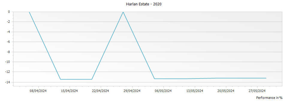Graph for Harlan Estate Napa Valley Red – 2020