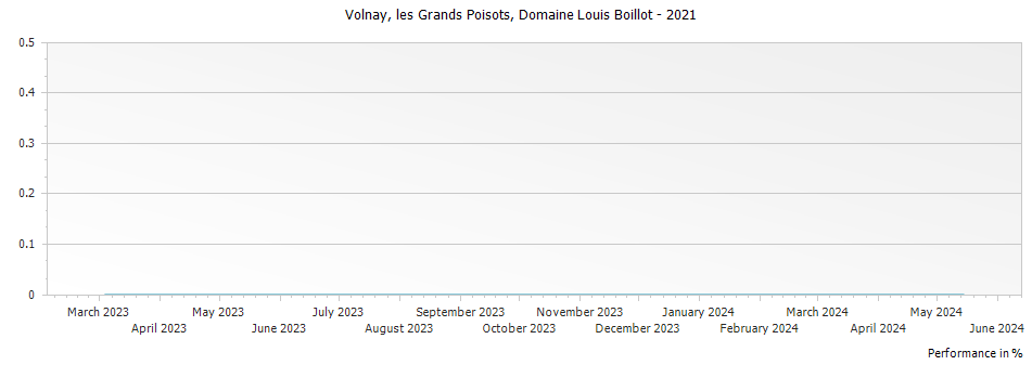 Graph for Domaine Louis Boillot Volnay les Grands Poisots – 2021