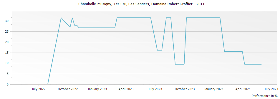 Graph for Domaine Robert Groffier Chambolle Musigny Les Sentiers Premier Cru – 2011