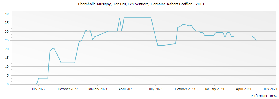 Graph for Domaine Robert Groffier Chambolle Musigny Les Sentiers Premier Cru – 2013