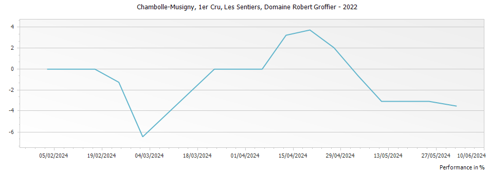 Graph for Domaine Robert Groffier Chambolle Musigny Les Sentiers Premier Cru – 2022