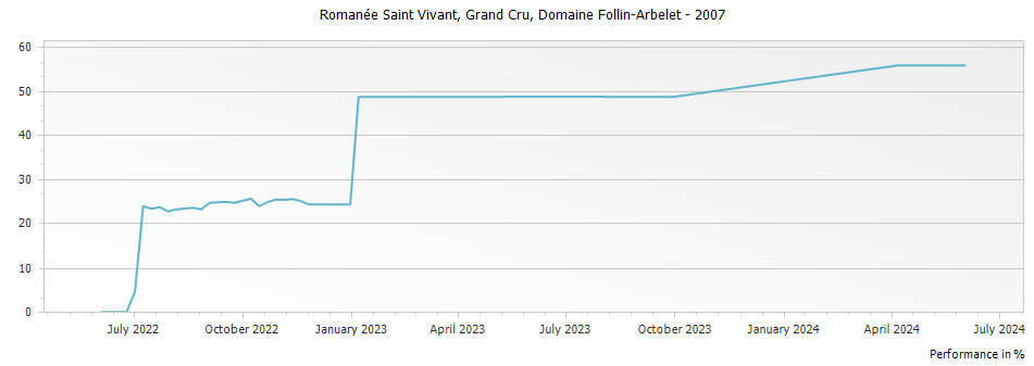 Graph for Domaine Follin-Arbelet Romanee Saint Vivant Grand Cru – 2007