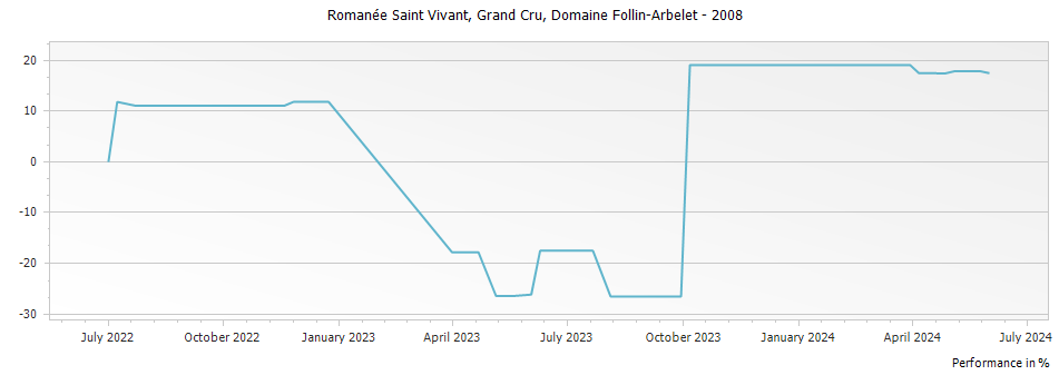Graph for Domaine Follin-Arbelet Romanee Saint Vivant Grand Cru – 2008